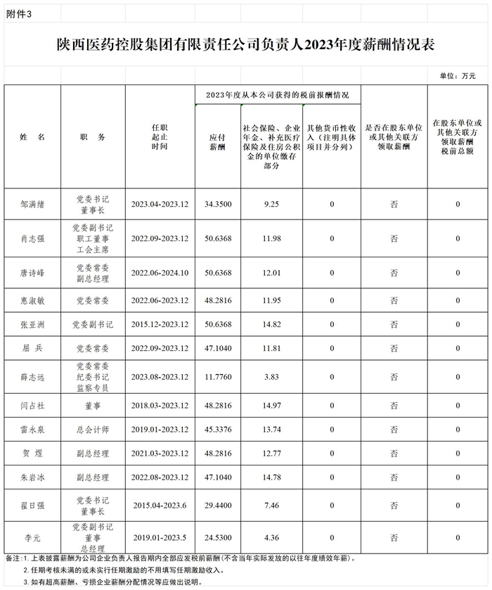 附件3 2023年度省屬企業負責人薪酬情況表（薪酬披露）_Sheet1.jpg